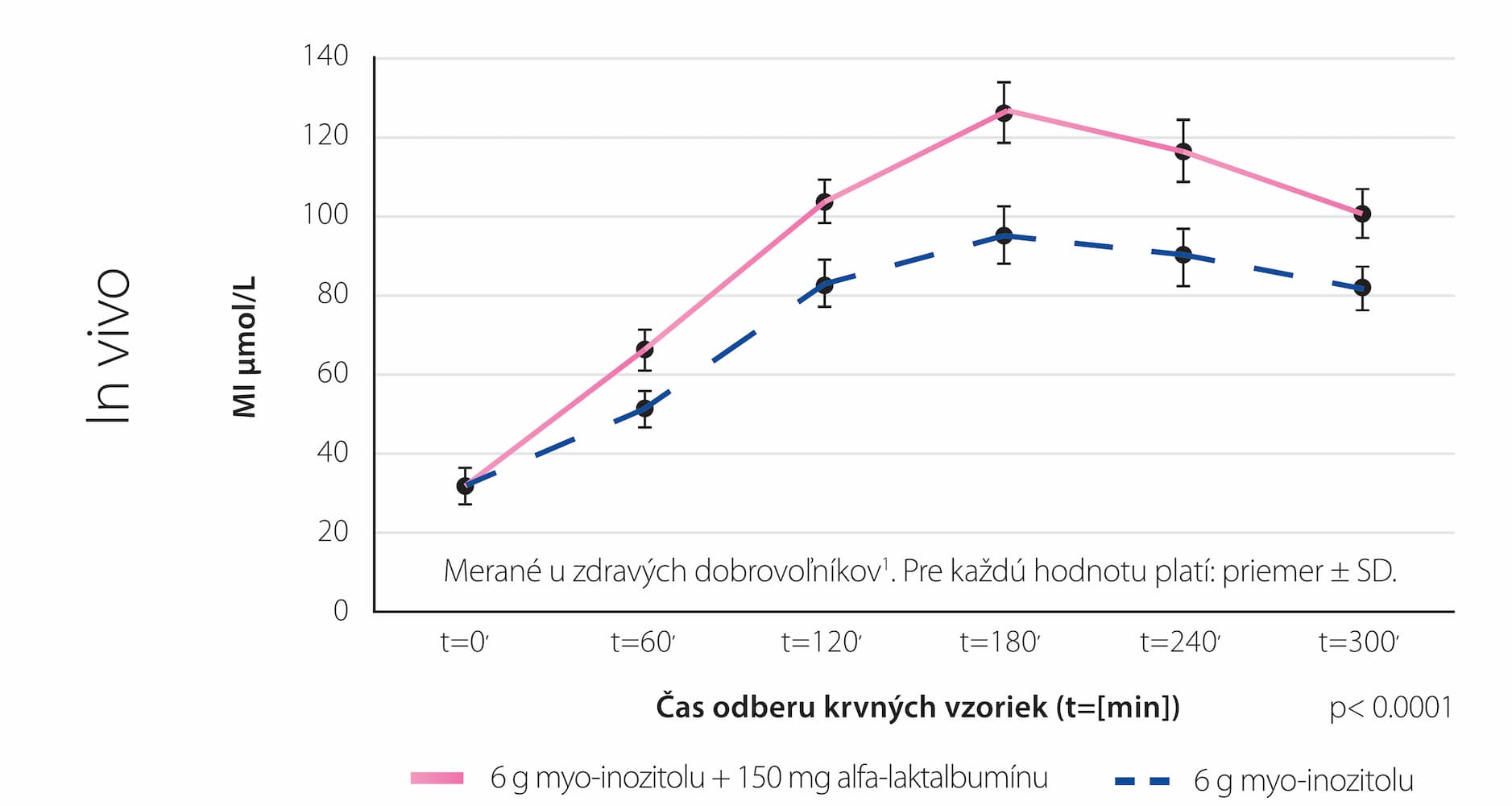 myoinozitol-porovnanie2 porovnanie plazmatickej koncentrácie myo-inozitolu